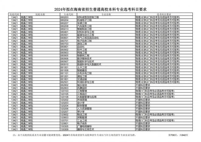 2024年拟在海南招生的普通高校本科专业选考科目要求