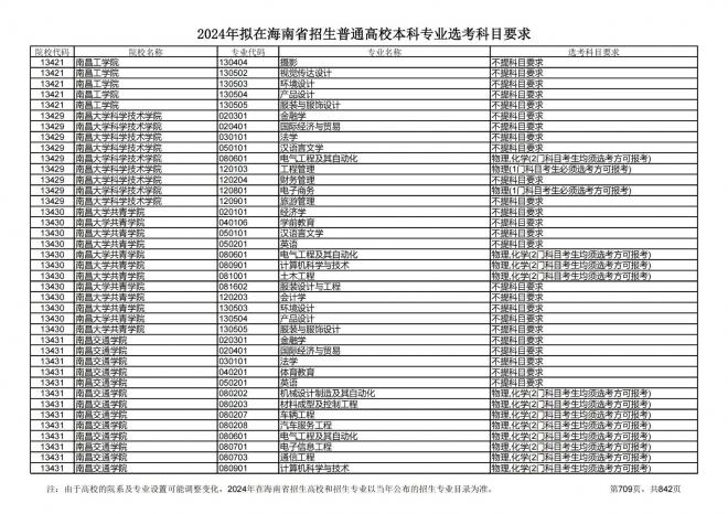 2024年拟在海南招生的普通高校本科专业选考科目要求