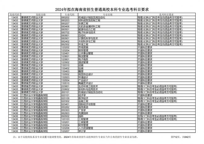 2024年拟在海南招生的普通高校本科专业选考科目要求