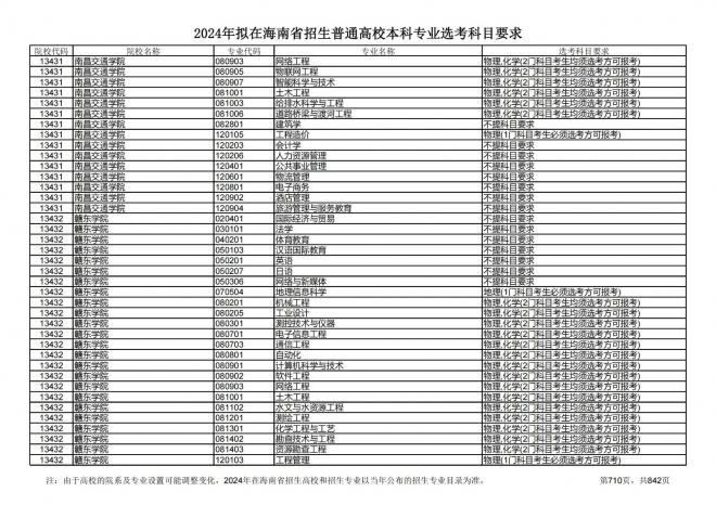 2024年拟在海南招生的普通高校本科专业选考科目要求