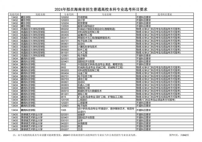 2024年拟在海南招生的普通高校本科专业选考科目要求