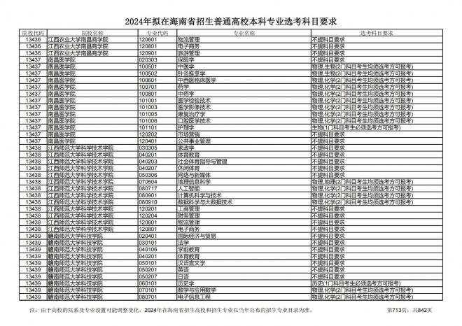 2024年拟在海南招生的普通高校本科专业选考科目要求