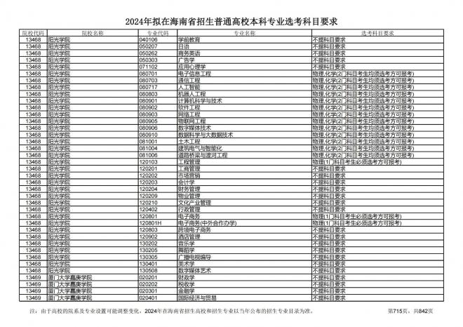 2024年拟在海南招生的普通高校本科专业选考科目要求