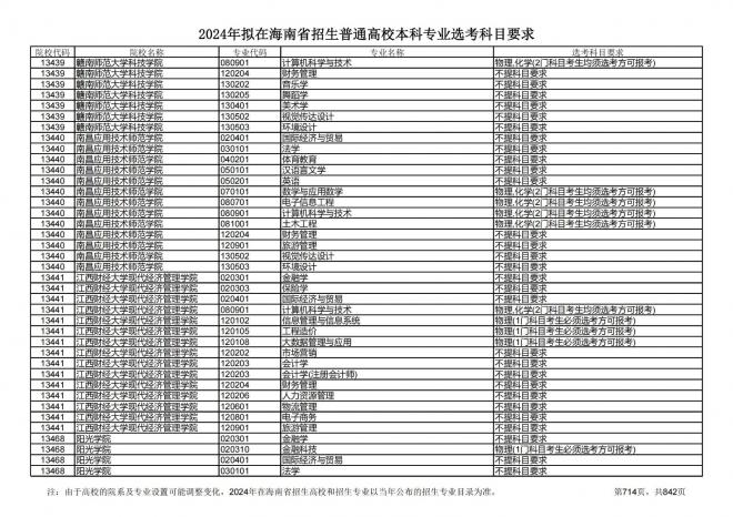 2024年拟在海南招生的普通高校本科专业选考科目要求