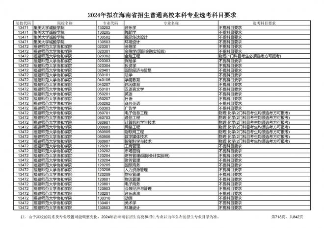 2024年拟在海南招生的普通高校本科专业选考科目要求