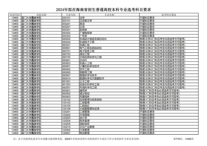 2024年拟在海南招生的普通高校本科专业选考科目要求