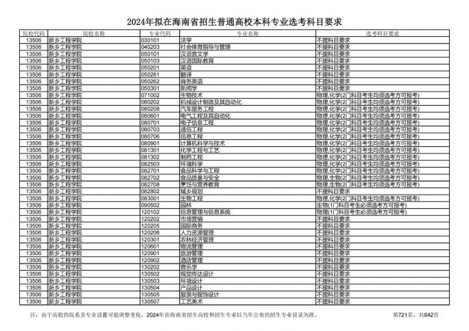 2024年拟在海南招生的普通高校本科专业选考科目要求