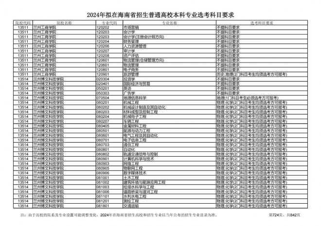 2024年拟在海南招生的普通高校本科专业选考科目要求