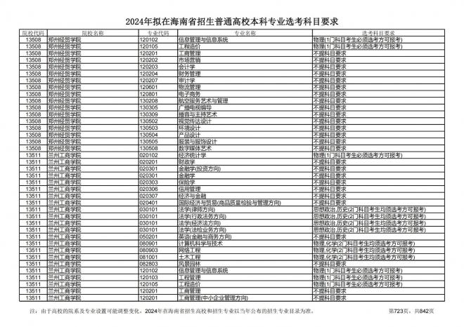 2024年拟在海南招生的普通高校本科专业选考科目要求