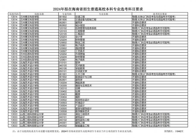 2024年拟在海南招生的普通高校本科专业选考科目要求