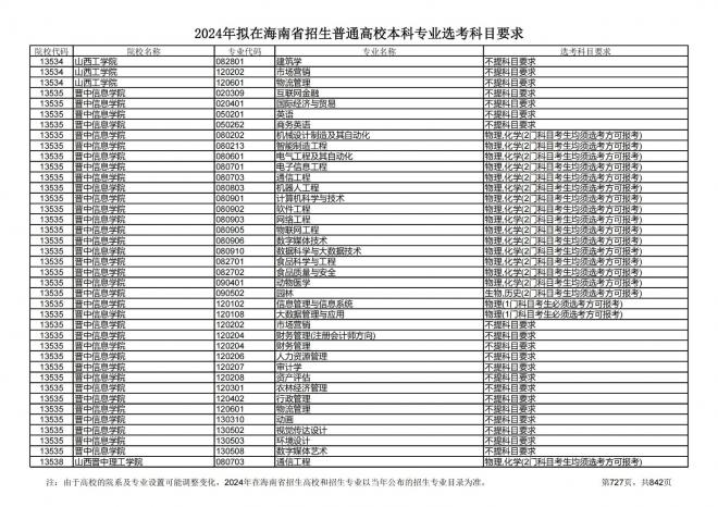 2024年拟在海南招生的普通高校本科专业选考科目要求