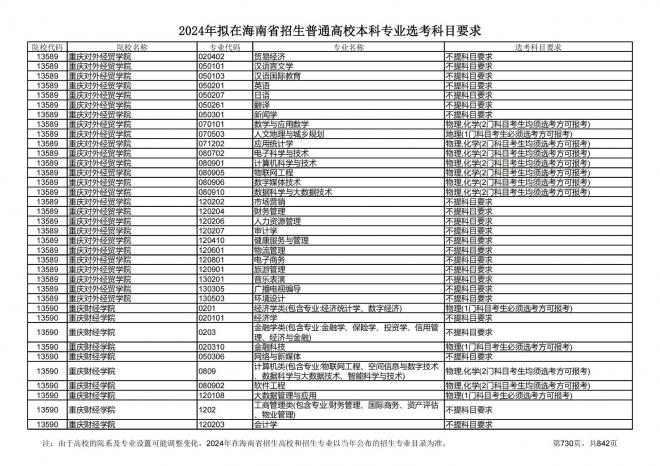 2024年拟在海南招生的普通高校本科专业选考科目要求