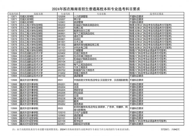 2024年拟在海南招生的普通高校本科专业选考科目要求