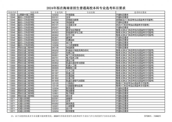 2024年拟在海南招生的普通高校本科专业选考科目要求