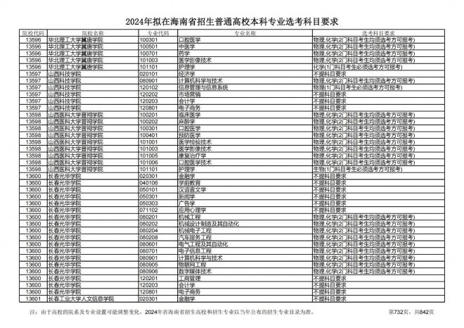 2024年拟在海南招生的普通高校本科专业选考科目要求