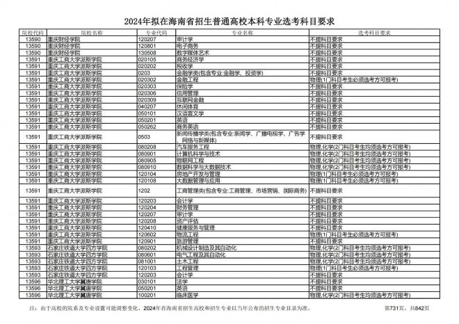 2024年拟在海南招生的普通高校本科专业选考科目要求