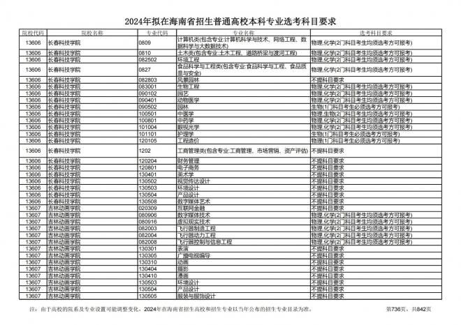 2024年拟在海南招生的普通高校本科专业选考科目要求