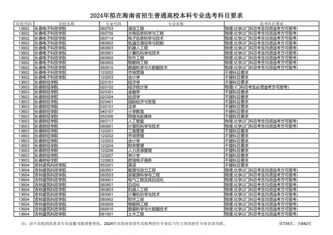 2024年拟在海南招生的普通高校本科专业选考科目要求