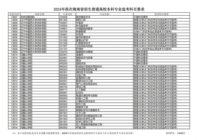 2024年拟在海南招生的普通高校本科专业选考科目要求