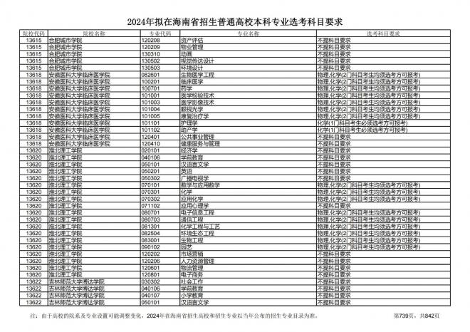 2024年拟在海南招生的普通高校本科专业选考科目要求