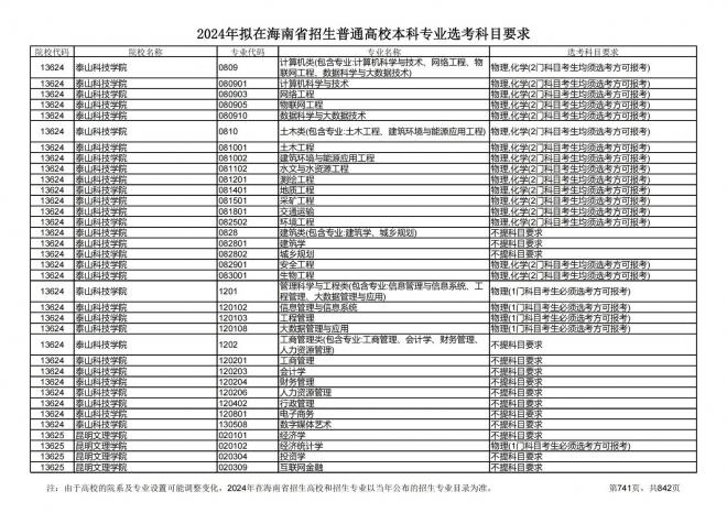 2024年拟在海南招生的普通高校本科专业选考科目要求