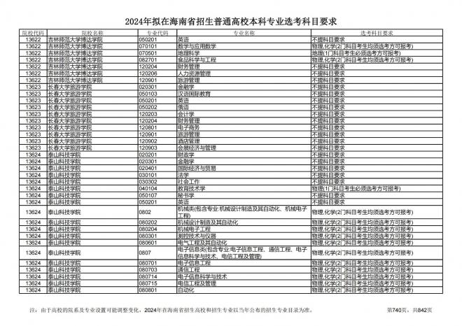 2024年拟在海南招生的普通高校本科专业选考科目要求