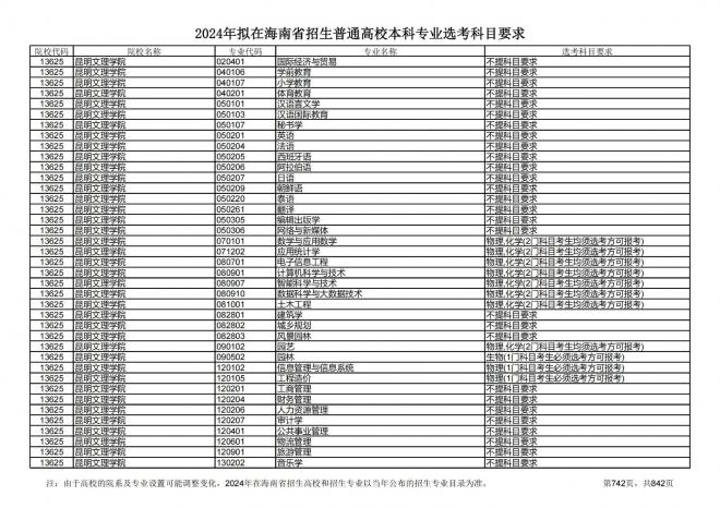 2024年拟在海南招生的普通高校本科专业选考科目要求