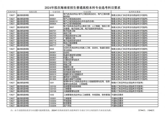 2024年拟在海南招生的普通高校本科专业选考科目要求