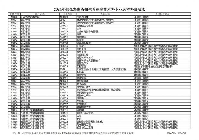 2024年拟在海南招生的普通高校本科专业选考科目要求