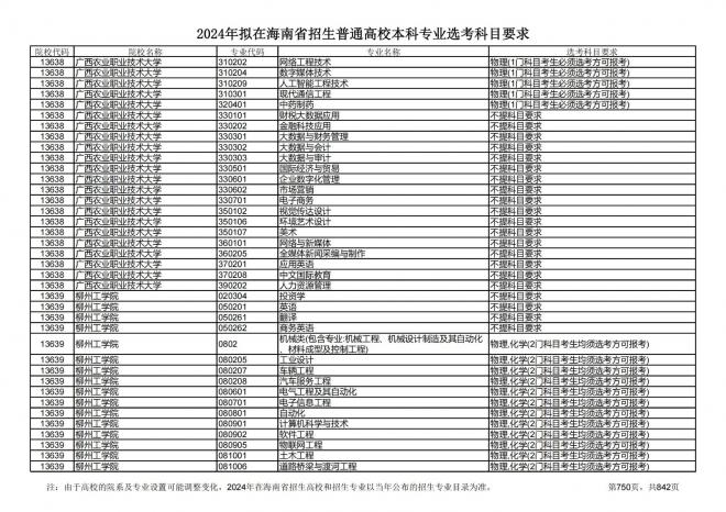 2024年拟在海南招生的普通高校本科专业选考科目要求