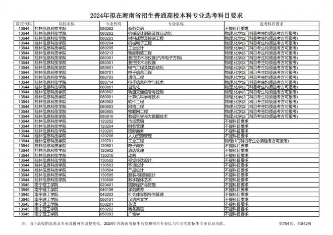 2024年拟在海南招生的普通高校本科专业选考科目要求