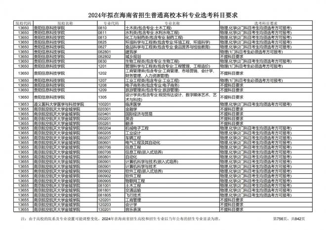 2024年拟在海南招生的普通高校本科专业选考科目要求