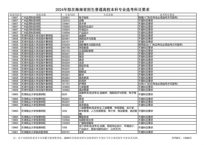 2024年拟在海南招生的普通高校本科专业选考科目要求