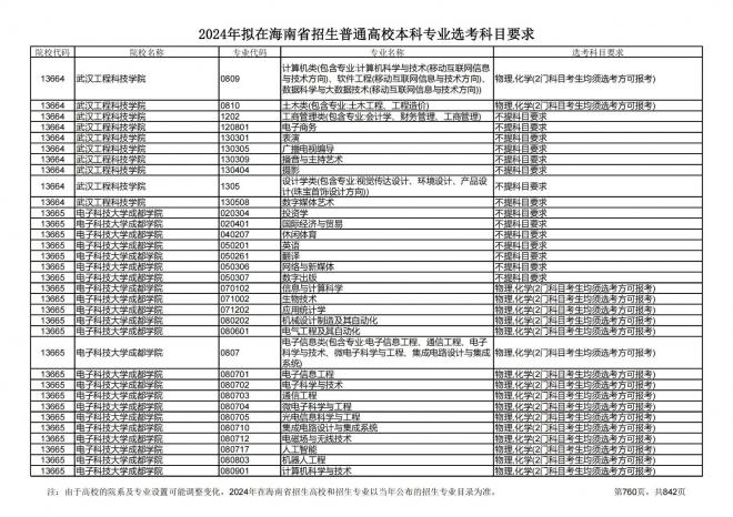 2024年拟在海南招生的普通高校本科专业选考科目要求