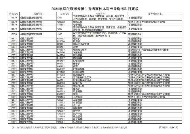 2024年拟在海南招生的普通高校本科专业选考科目要求