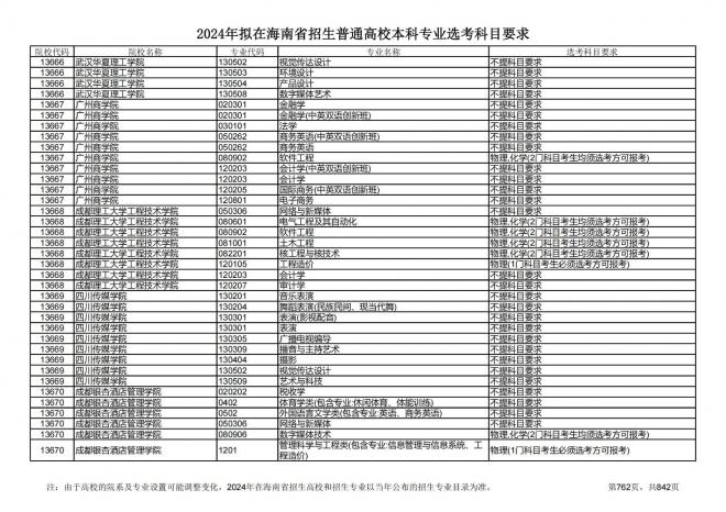 2024年拟在海南招生的普通高校本科专业选考科目要求