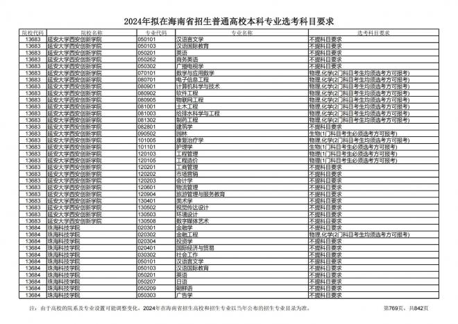 2024年拟在海南招生的普通高校本科专业选考科目要求