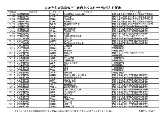 2024年拟在海南招生的普通高校本科专业选考科目要求