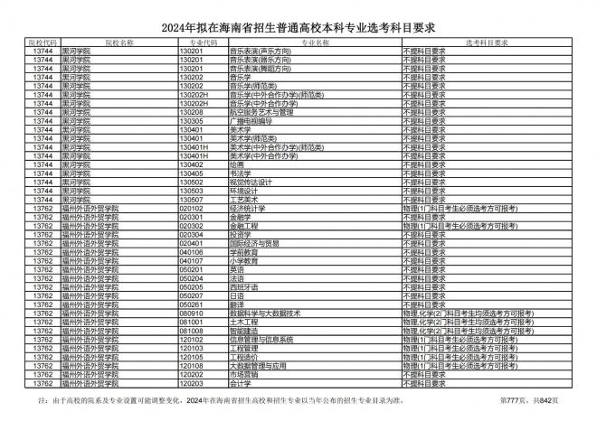 2024年拟在海南招生的普通高校本科专业选考科目要求