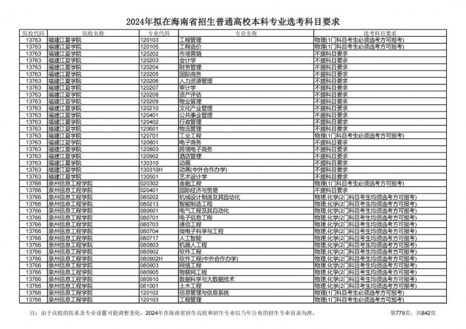 2024年拟在海南招生的普通高校本科专业选考科目要求