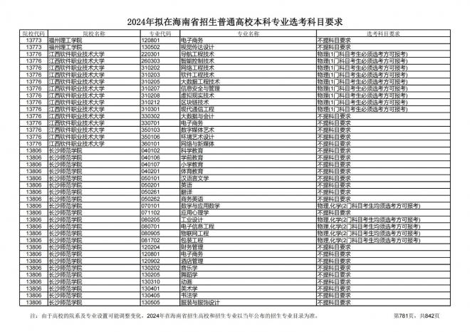 2024年拟在海南招生的普通高校本科专业选考科目要求