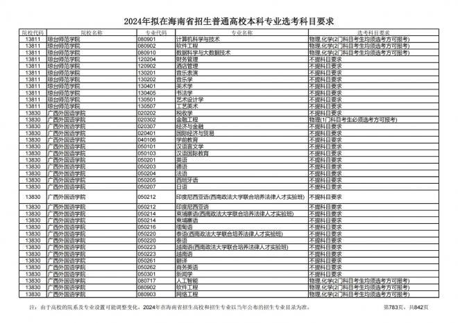 2024年拟在海南招生的普通高校本科专业选考科目要求