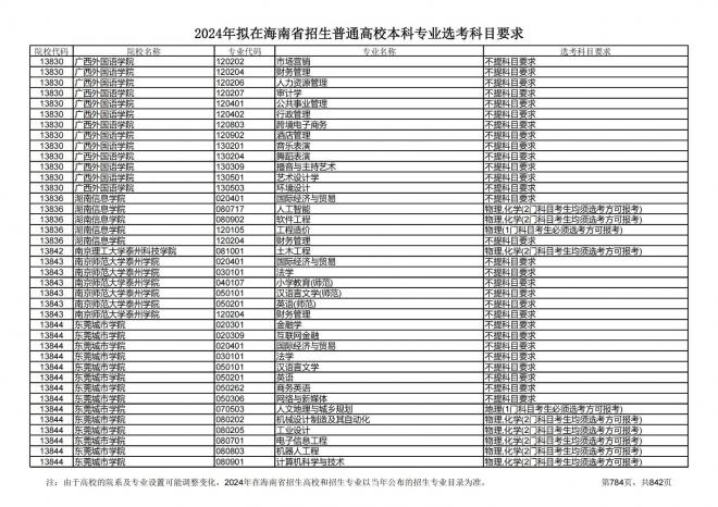 2024年拟在海南招生的普通高校本科专业选考科目要求