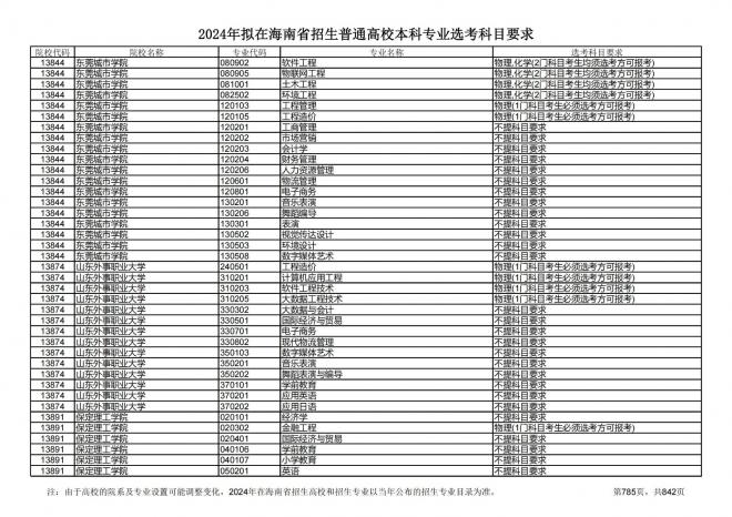 2024年拟在海南招生的普通高校本科专业选考科目要求