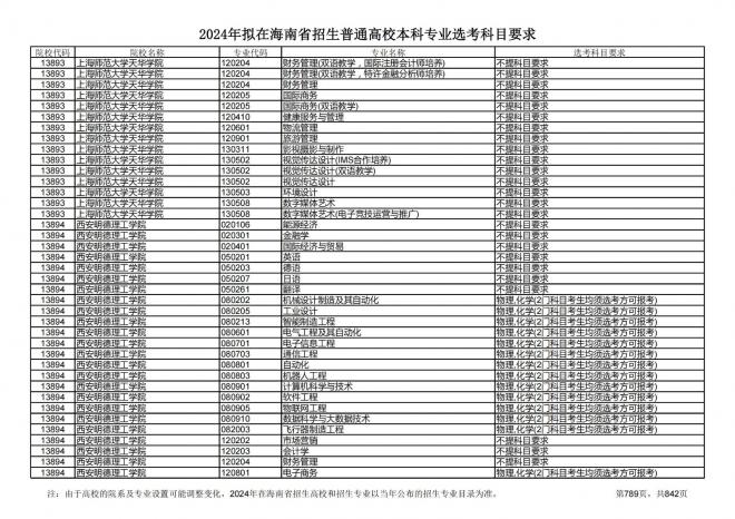 2024年拟在海南招生的普通高校本科专业选考科目要求