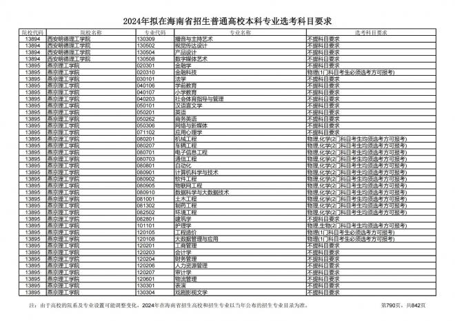 2024年拟在海南招生的普通高校本科专业选考科目要求