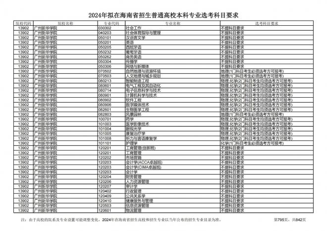 2024年拟在海南招生的普通高校本科专业选考科目要求