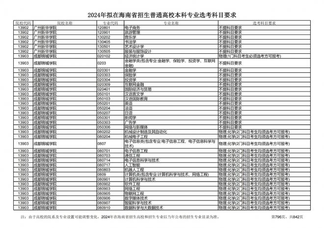 2024年拟在海南招生的普通高校本科专业选考科目要求