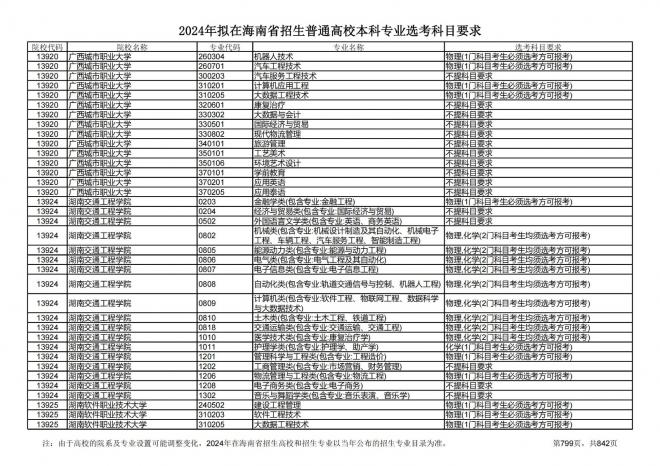 2024年拟在海南招生的普通高校本科专业选考科目要求