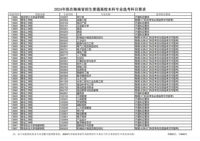 2024年拟在海南招生的普通高校本科专业选考科目要求